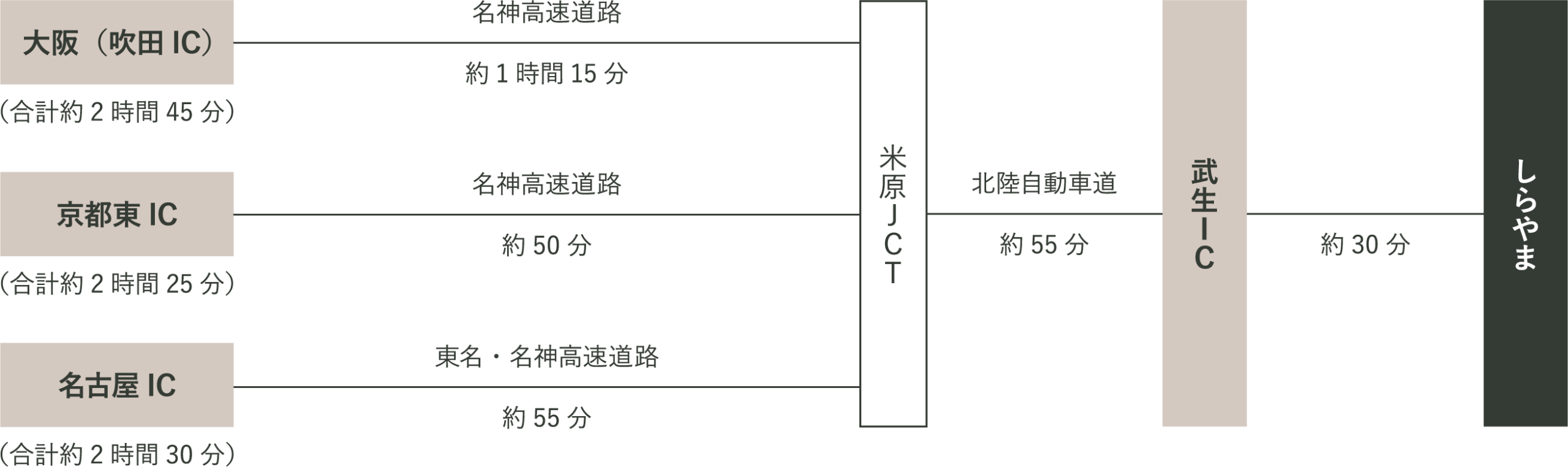 関西方面からの自動車アクセス