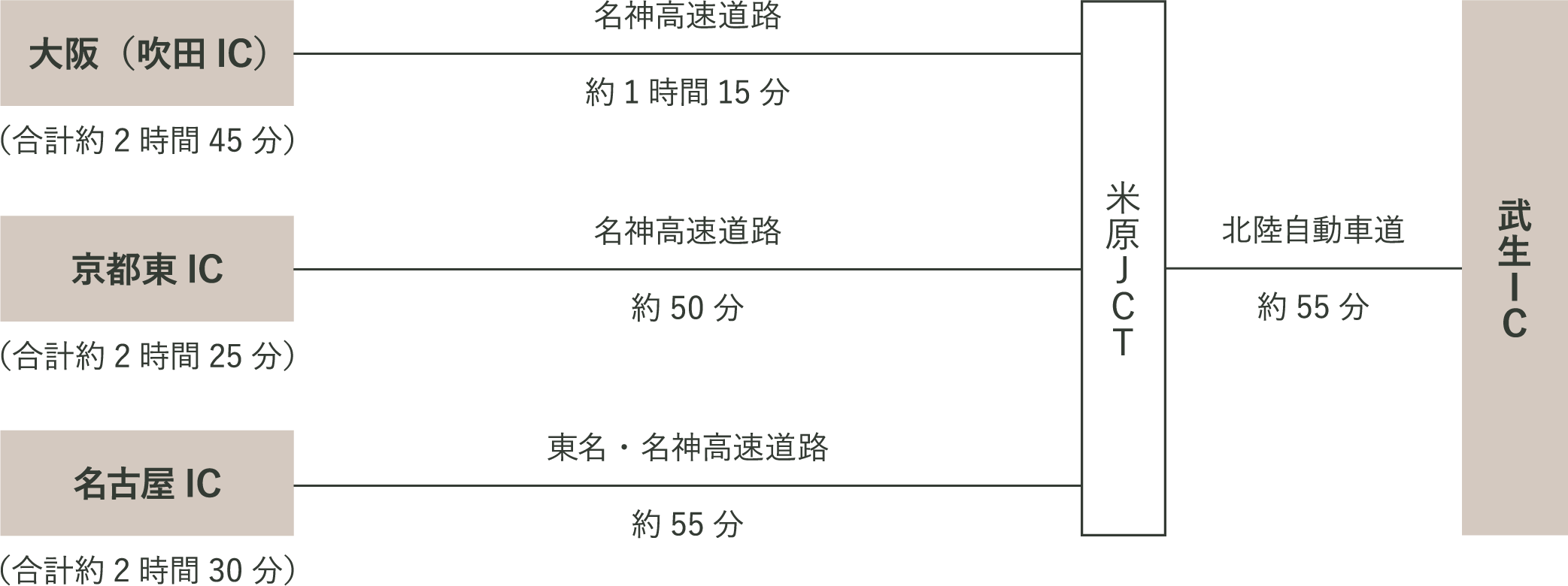関西方面からの自動車アクセス