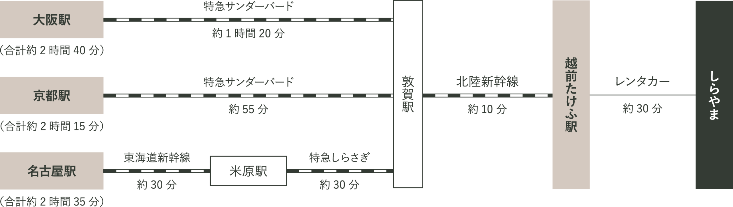 関西方面からの電車アクセス