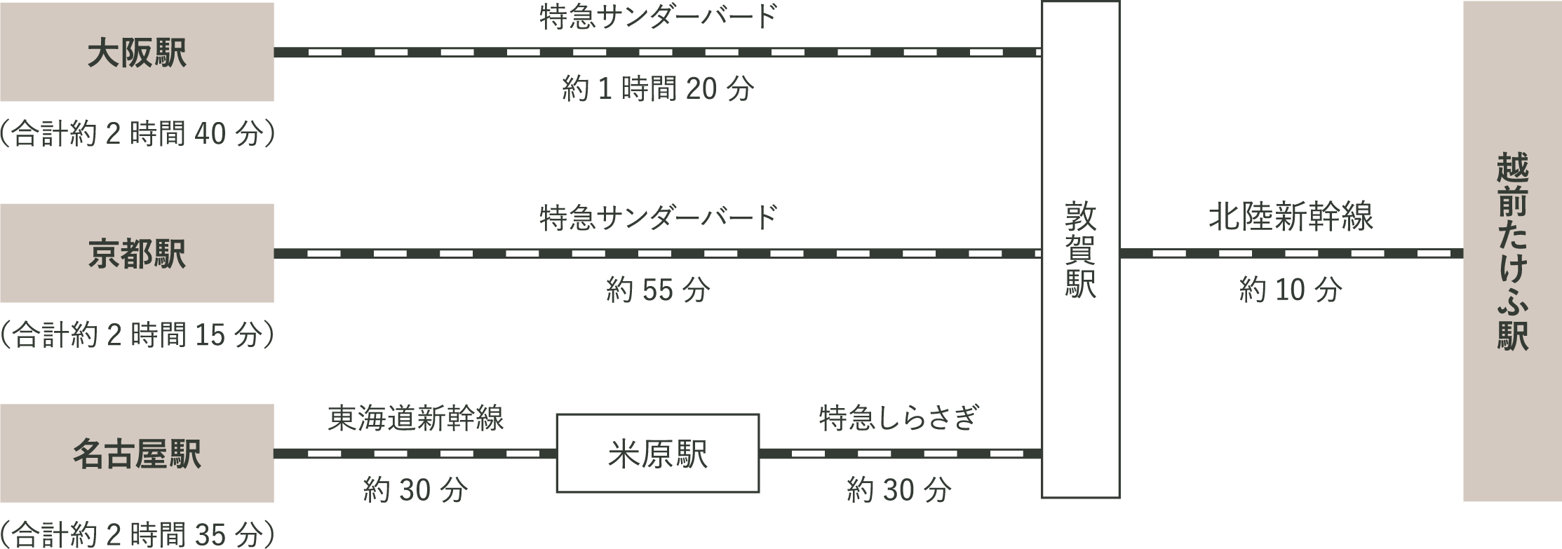 関西方面からの電車アクセス