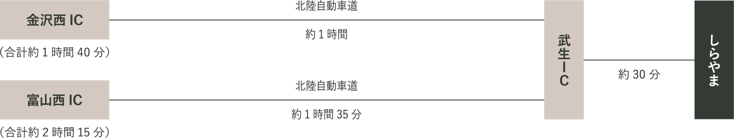 関東・北陸方面からの自動車アクセス