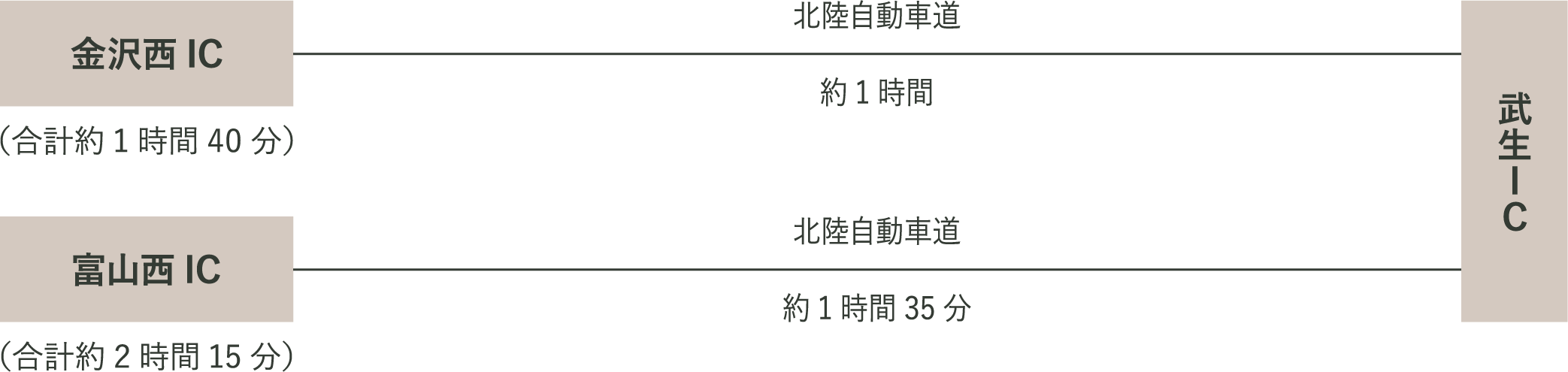 関東・北陸方面からの自動車アクセス