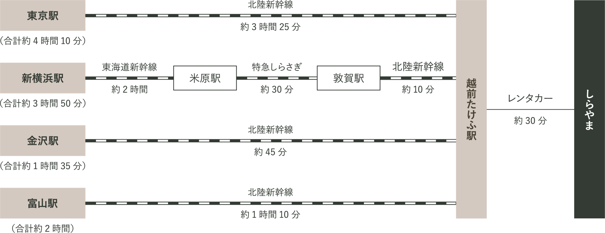 関東・北陸方面からの電車アクセス