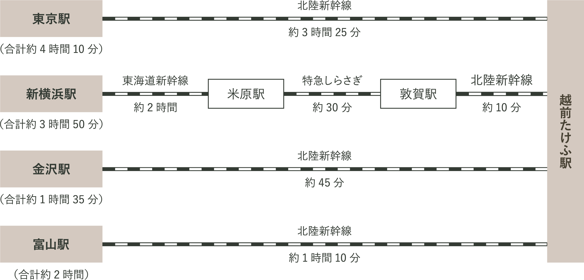 関東・北陸方面からの電車アクセス